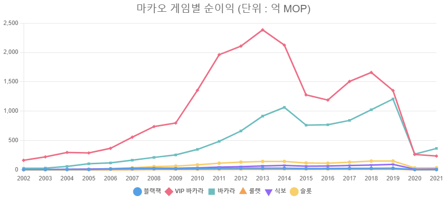 마카오 게임별 순이익