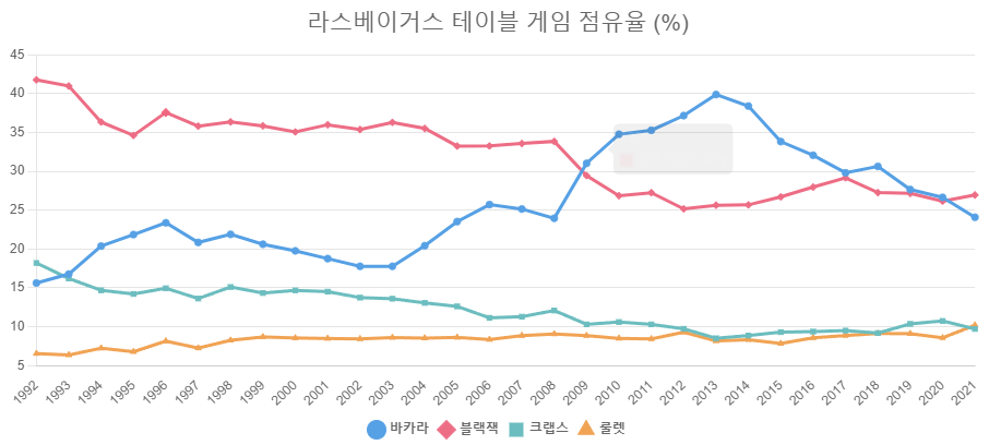 라스베이거스 테이블 게임 점유율