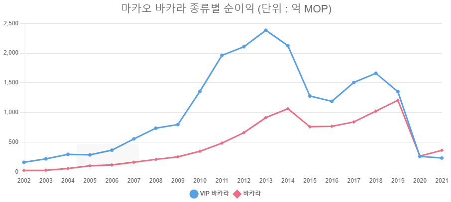 마카오 바카라 종류별 순이익