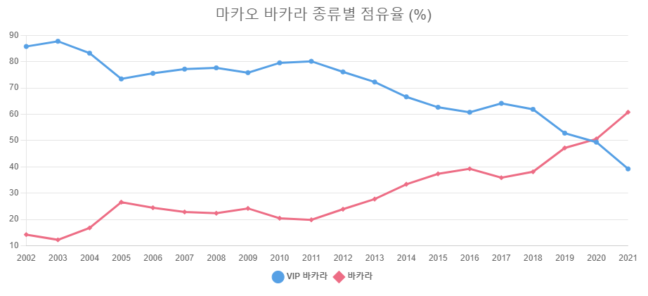 마카오 바카라 종류별 점유율