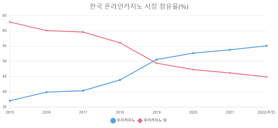 우리카지노 시장 점유율