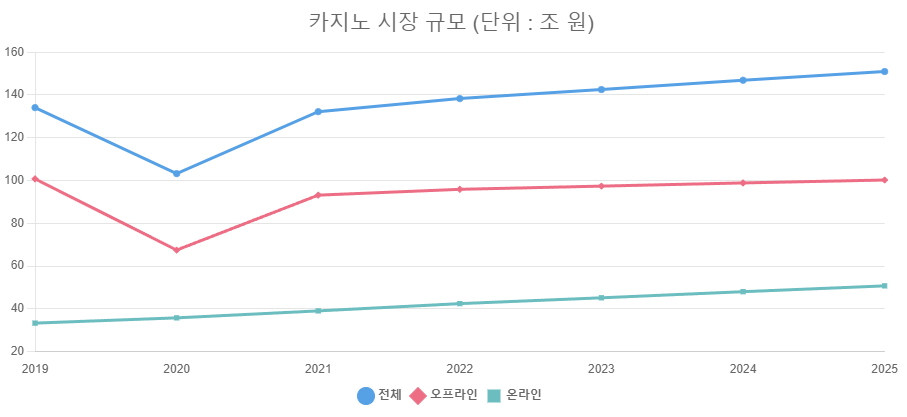 카지노 시장 규모