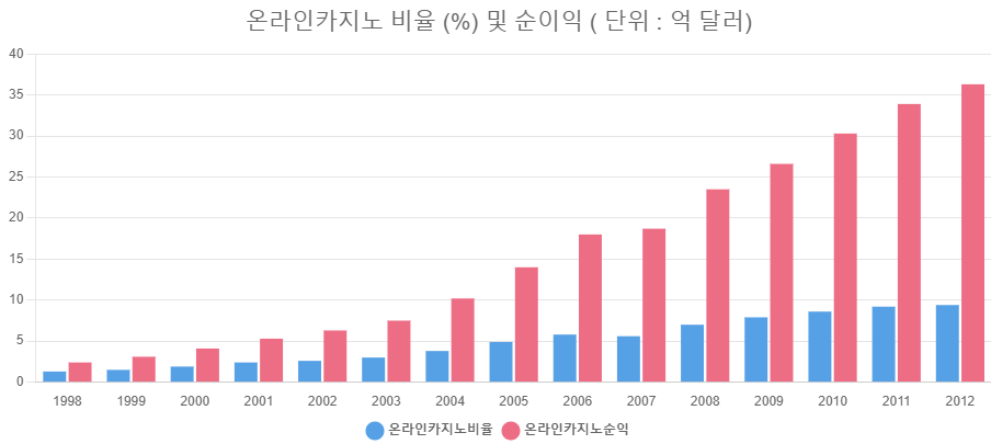 온라인카지노 비율 및 순이익