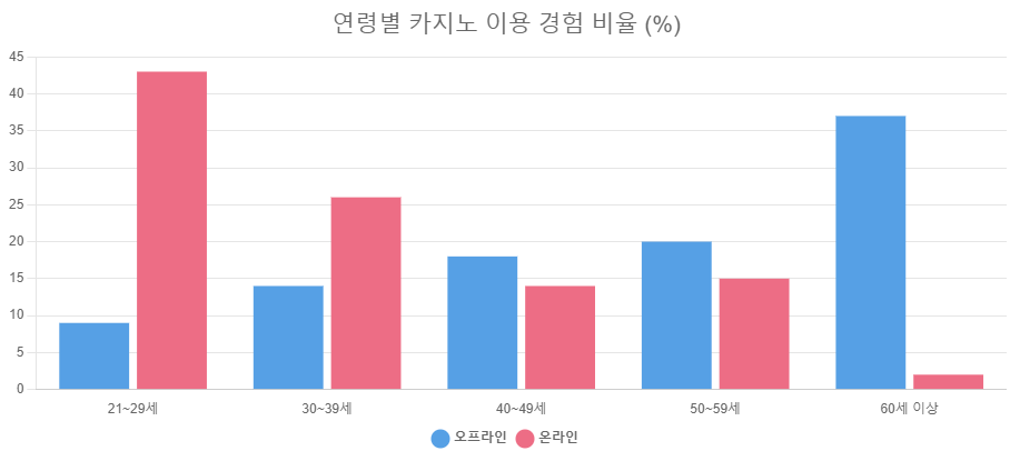 연령별 카지노 이용 경험 비율