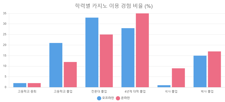 학력별 카지노 이용 경험 비율