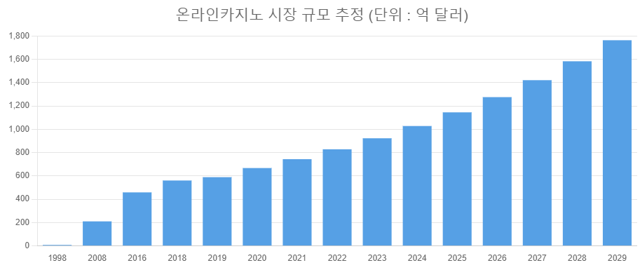 온라인바카라 시장 규모 추정