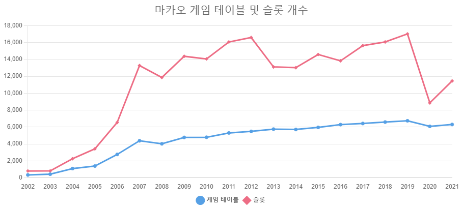 마카오 게임 테이블 및 슬롯 개수