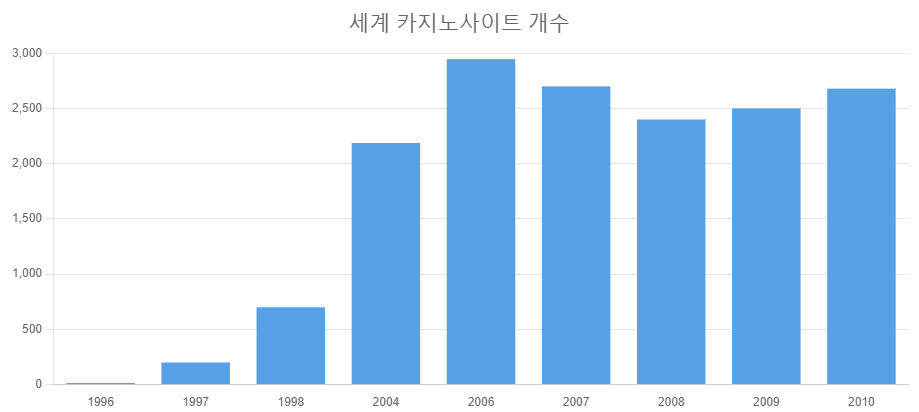 세계 카지노사이트의 개수