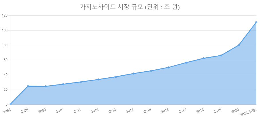 카지노사이트의 시장 규모